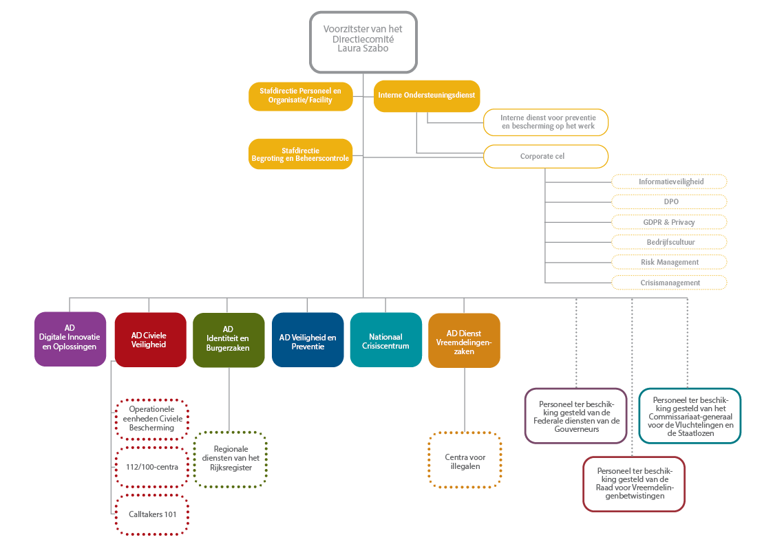 Organigram van de FOD Binnenlandse Zaken (transparante achtergrond))